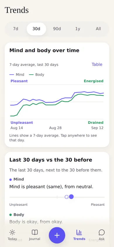 Trends in Murmr: mind and body over the last 30 days, and the month next to the one before